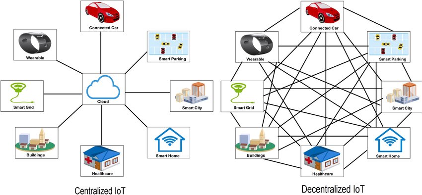 Difference between centralized and decentralized IoT networks