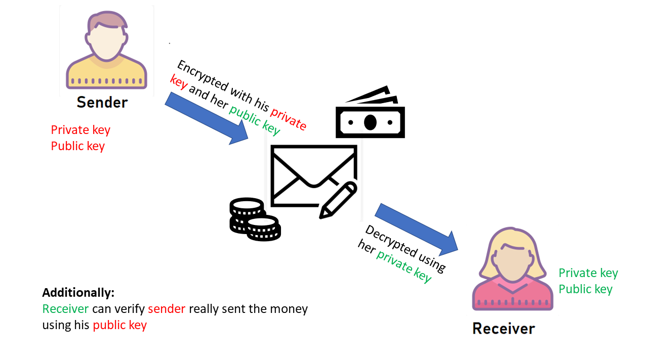 Example - Money transfer in decentralized network using public and private key encryption