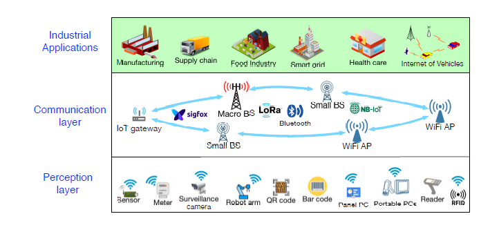 Specific example of an IoT network architecture