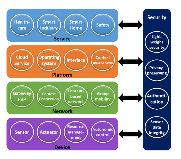 Overview of IoT architecture